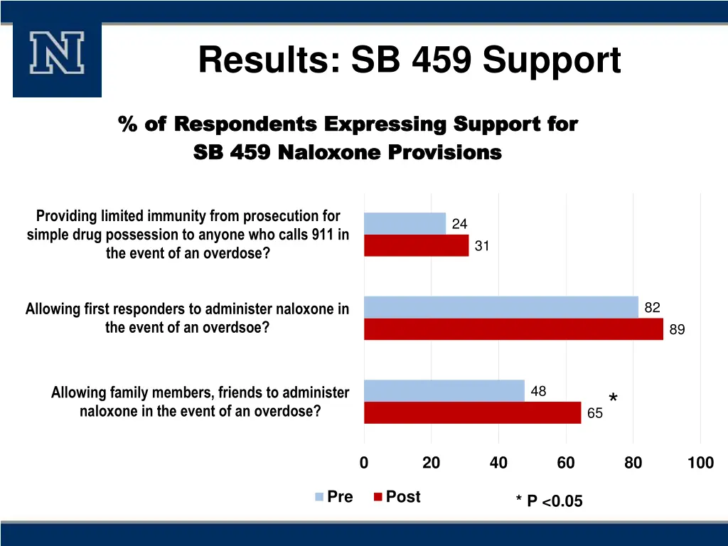 results sb 459 support