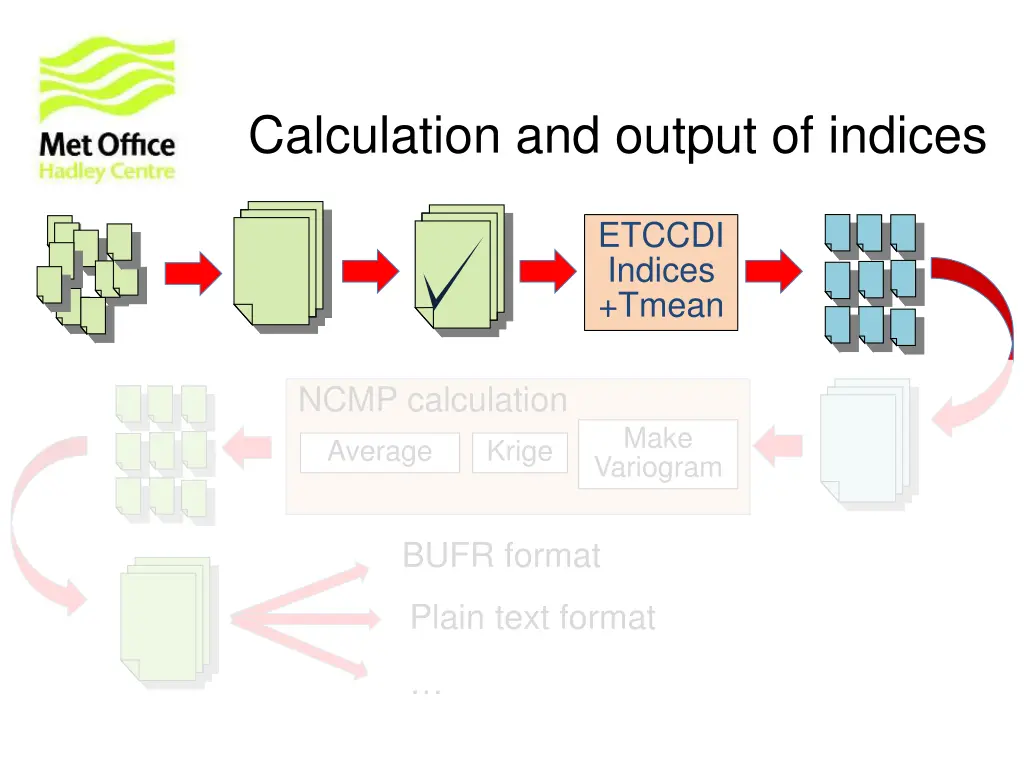 calculation and output of indices