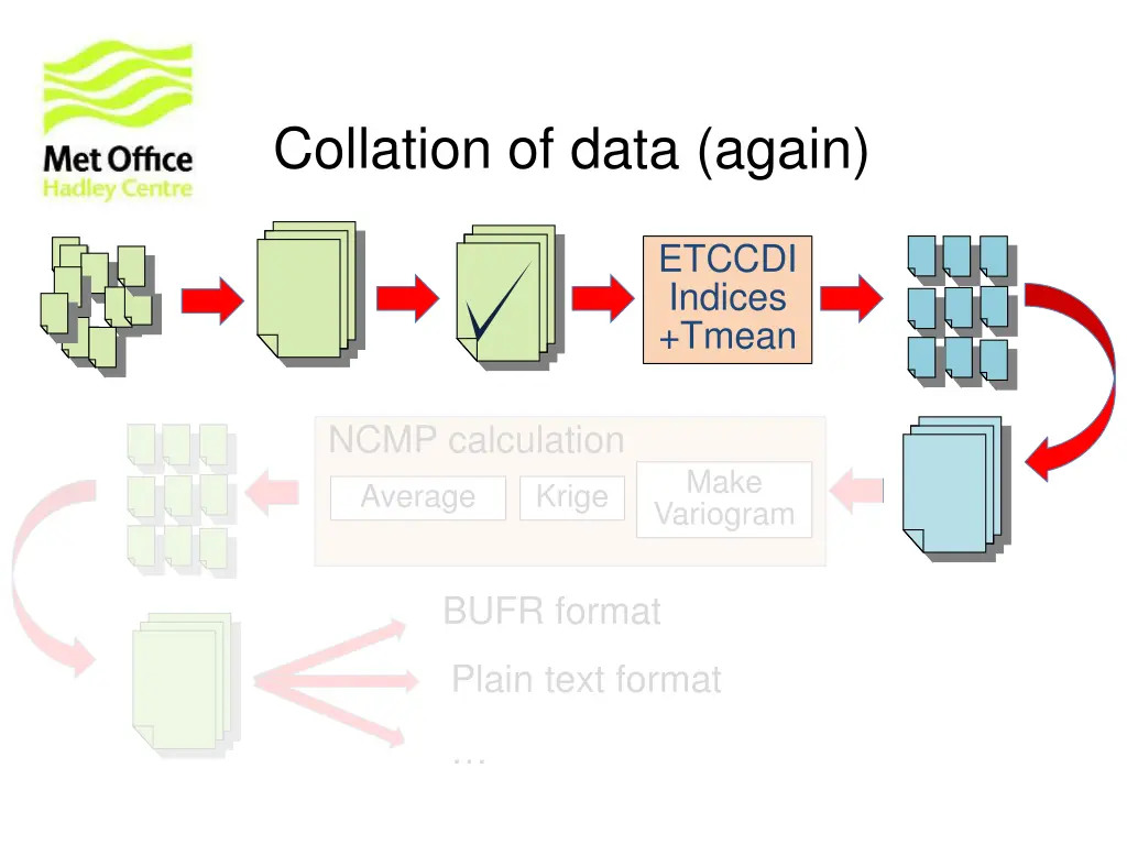 collation of data again