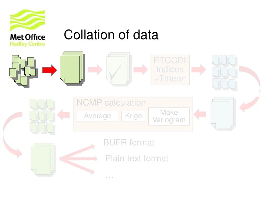 collation of data