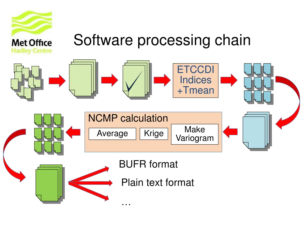 software processing chain