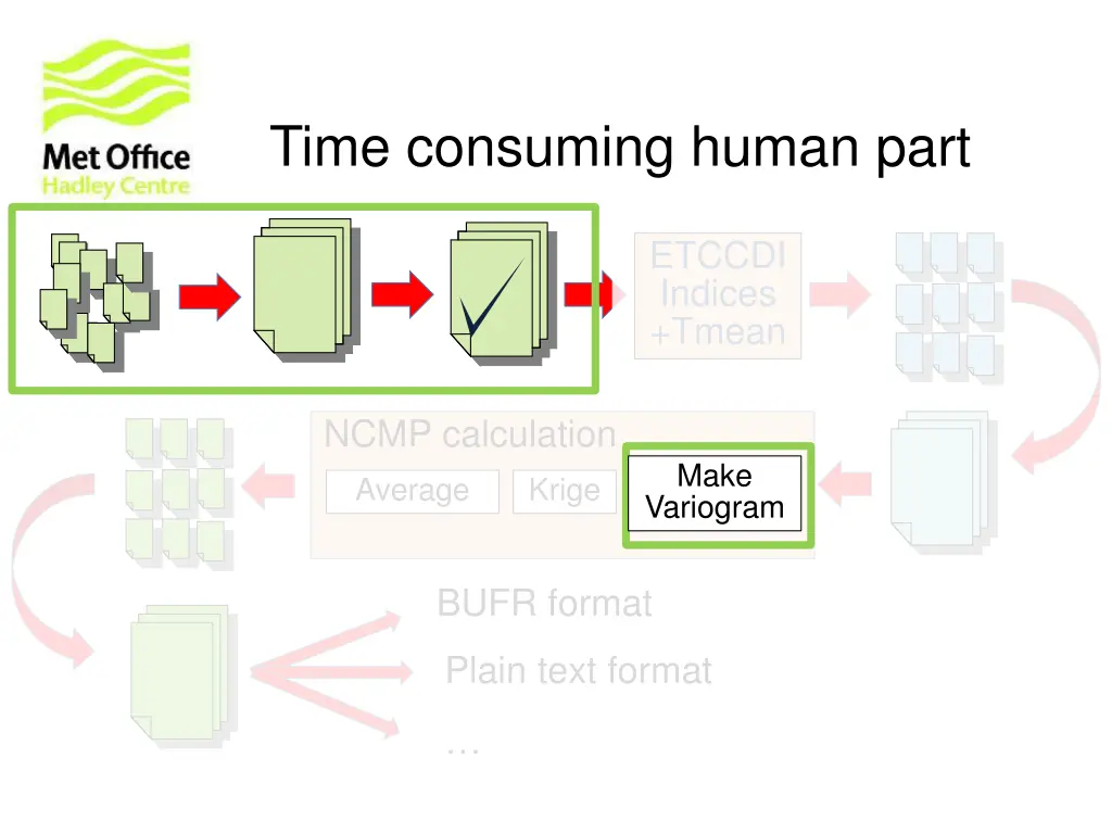 time consuming human part