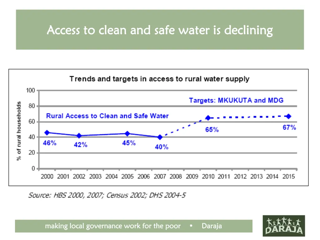 access to clean and safe water is declining