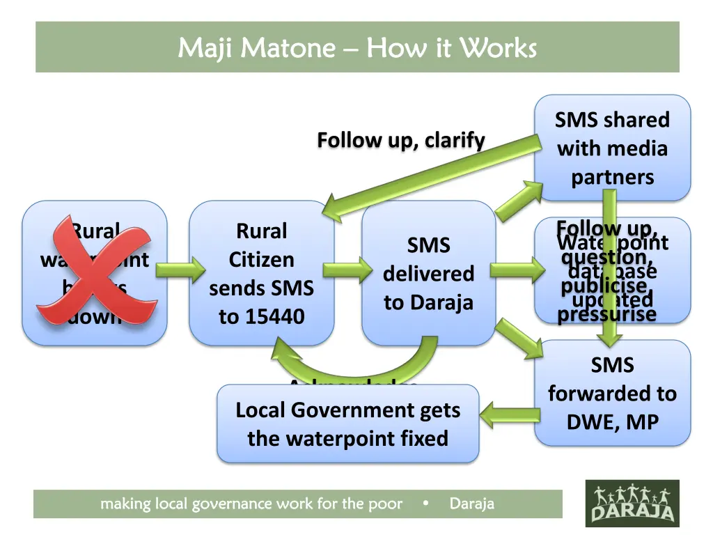 maji matone maji matone how it works