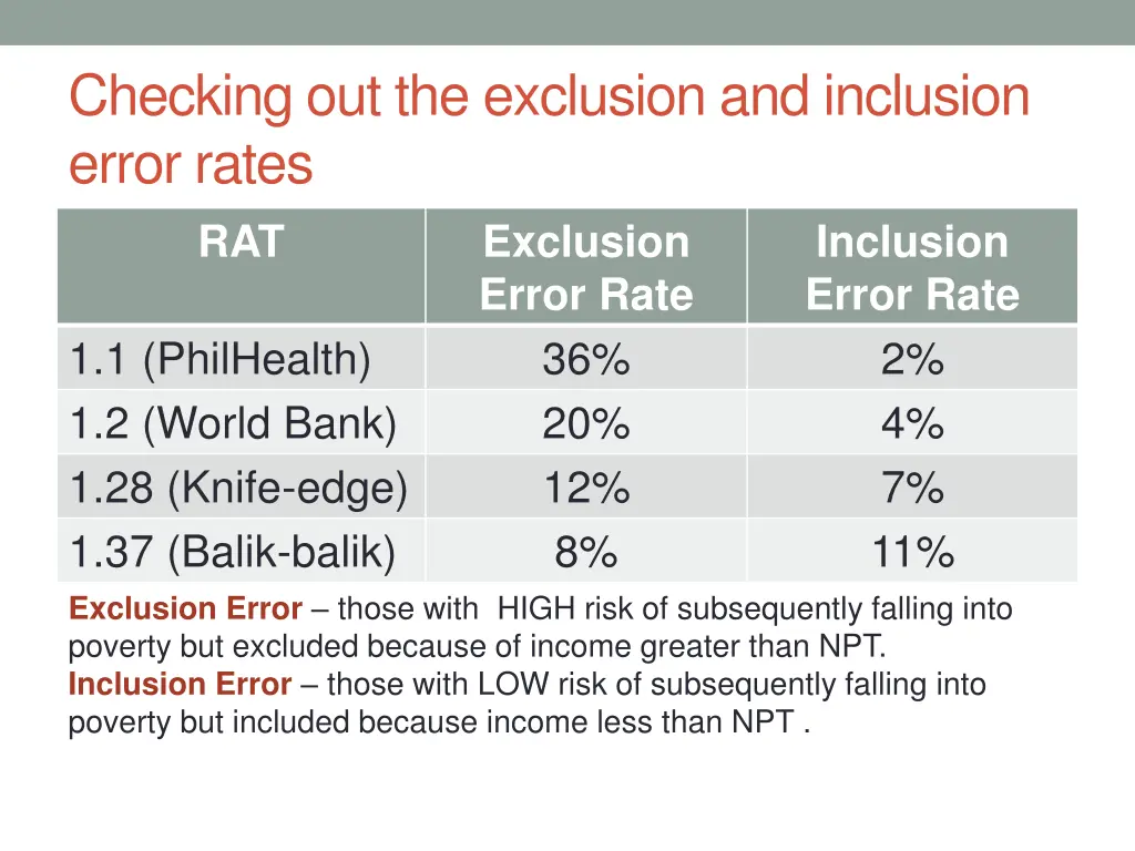 checking out the exclusion and inclusion error