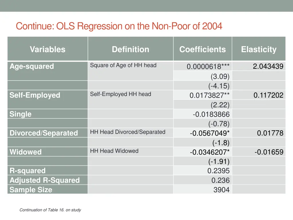 continue ols regression on the non poor of 2004 1