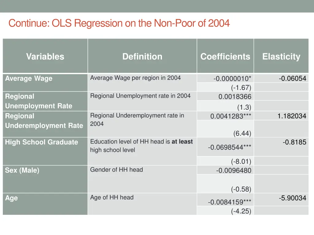 continue ols regression on the non poor of 2004