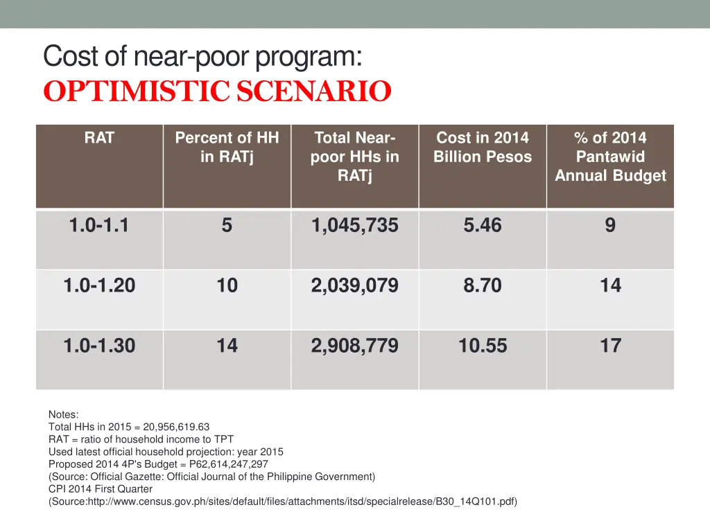 cost of near poor program optimistic scenario