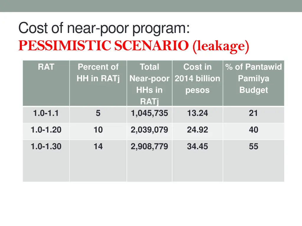 cost of near poor program pessimistic scenario