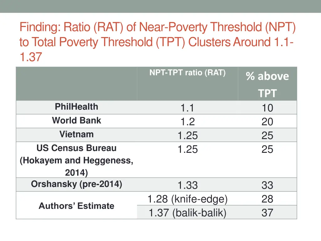 finding ratio rat of near poverty threshold