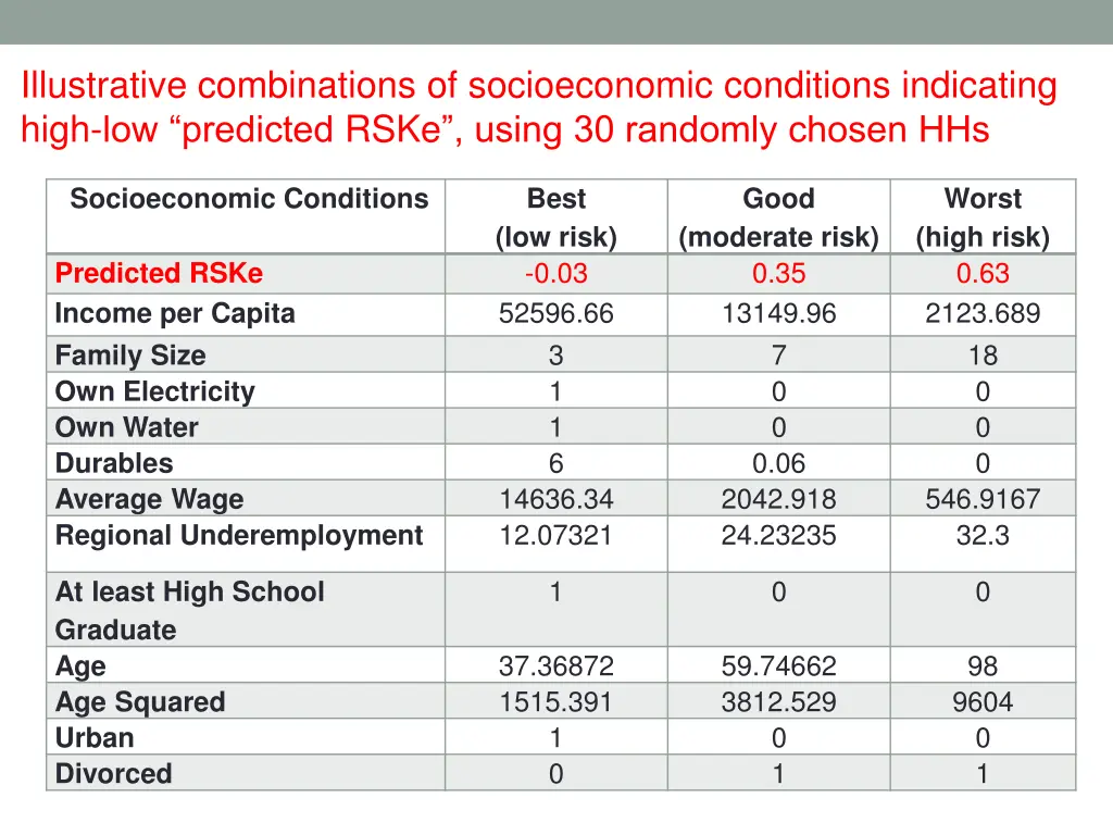 illustrative combinations of socioeconomic