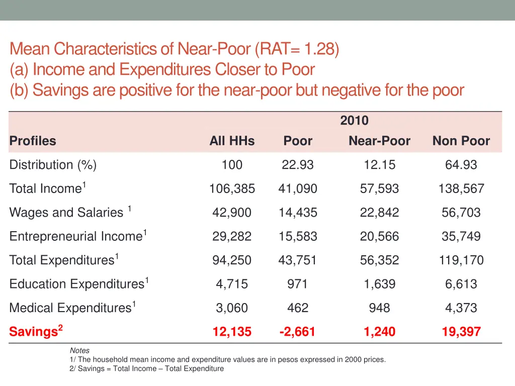 mean characteristics of near poor