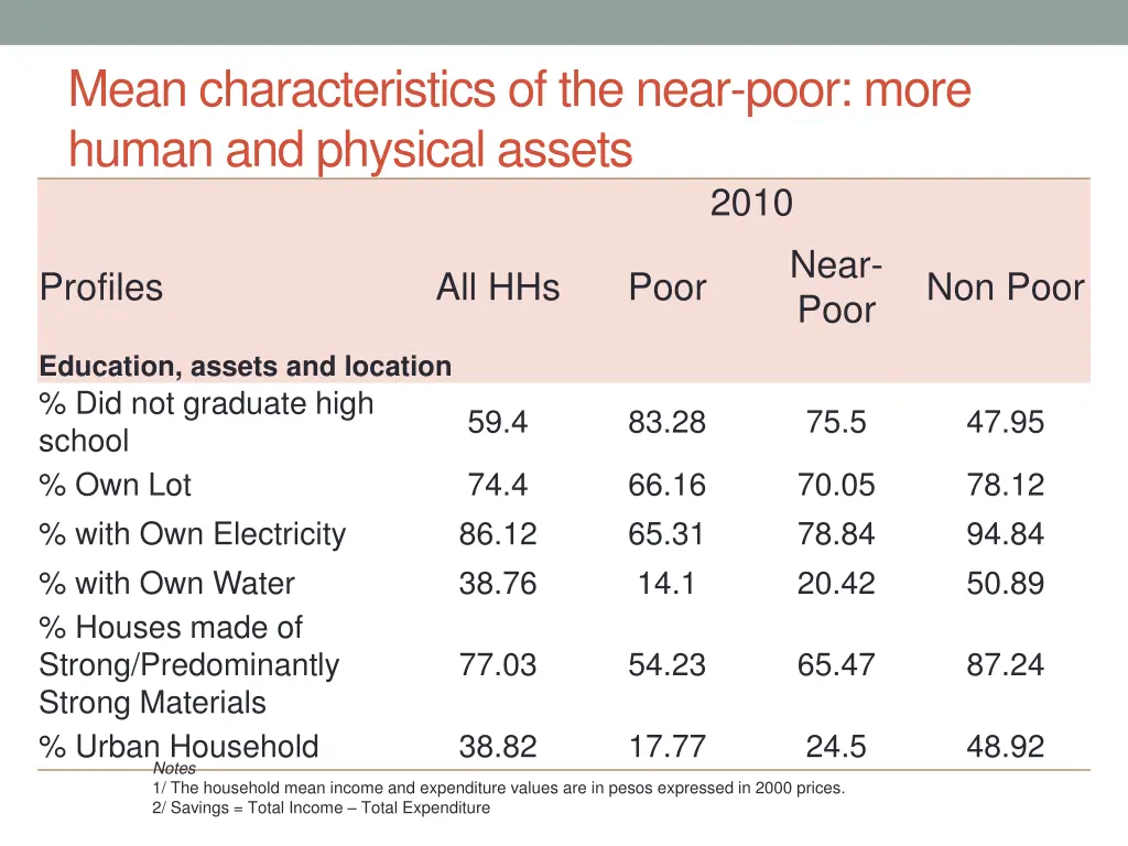 mean characteristics of the near poor more human