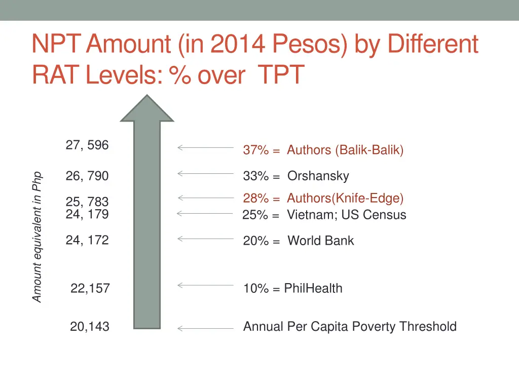 npt amount in 2014 pesos by different rat levels