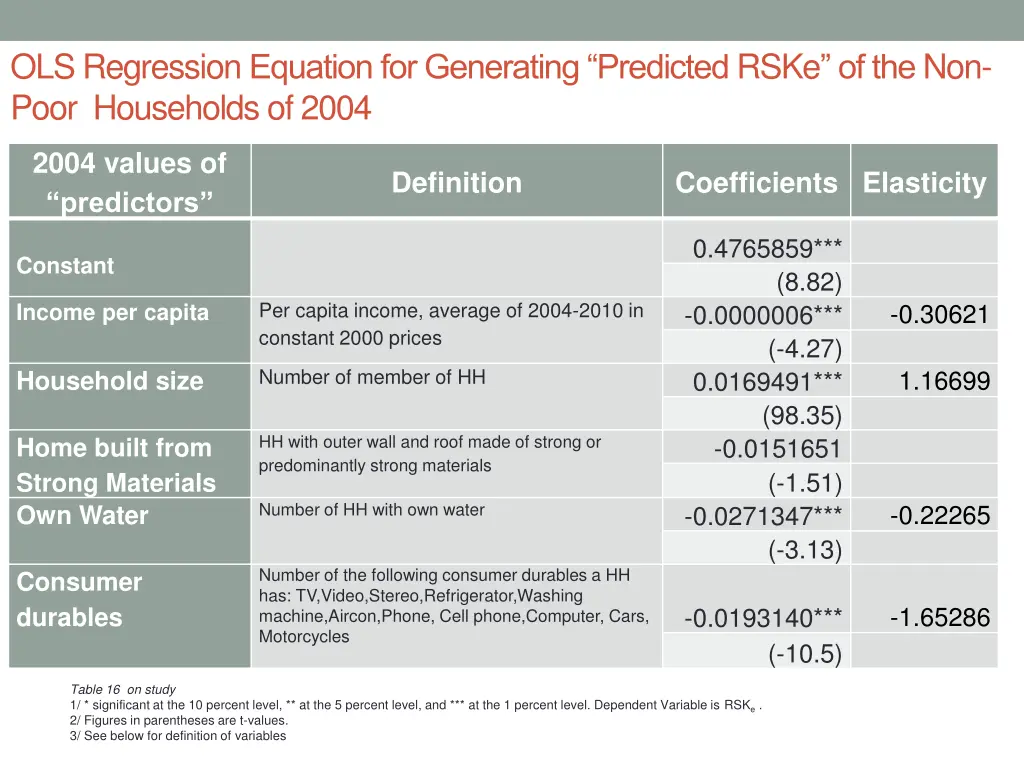 ols regression equation for generating predicted