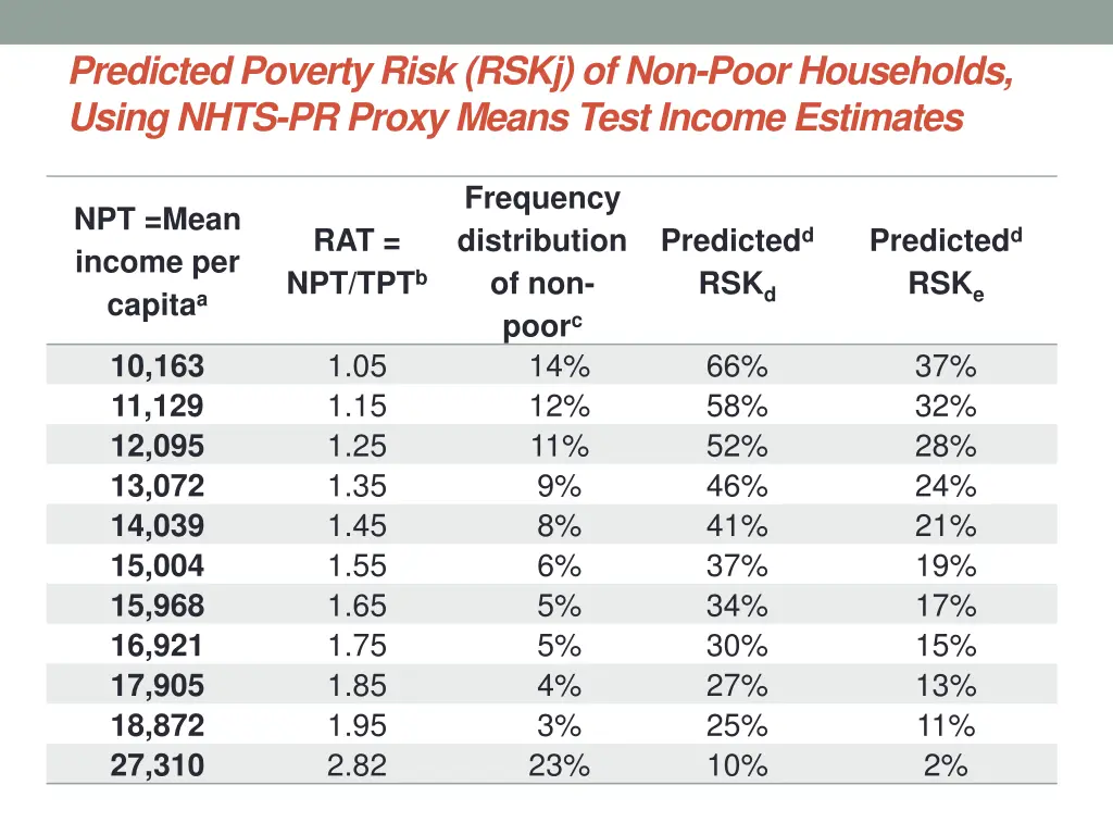 predicted poverty risk rskj of non poor