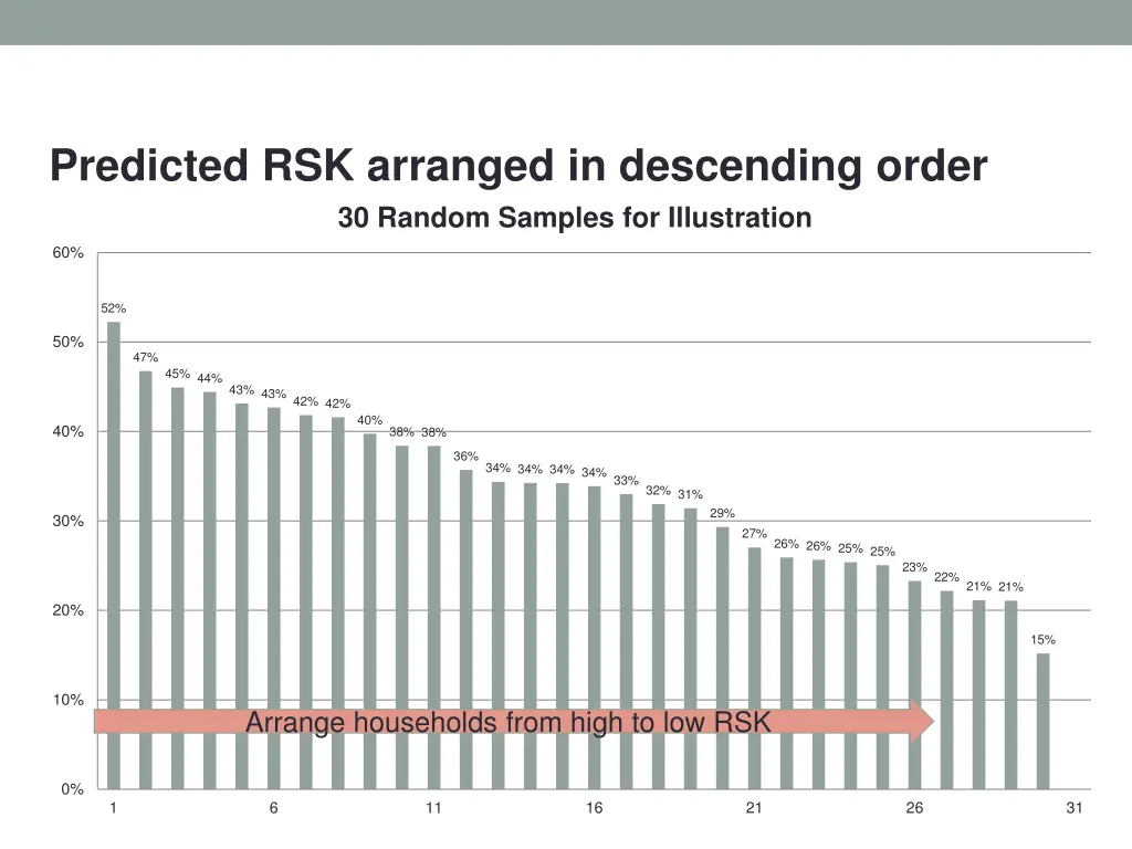 predicted rsk arranged in descending order