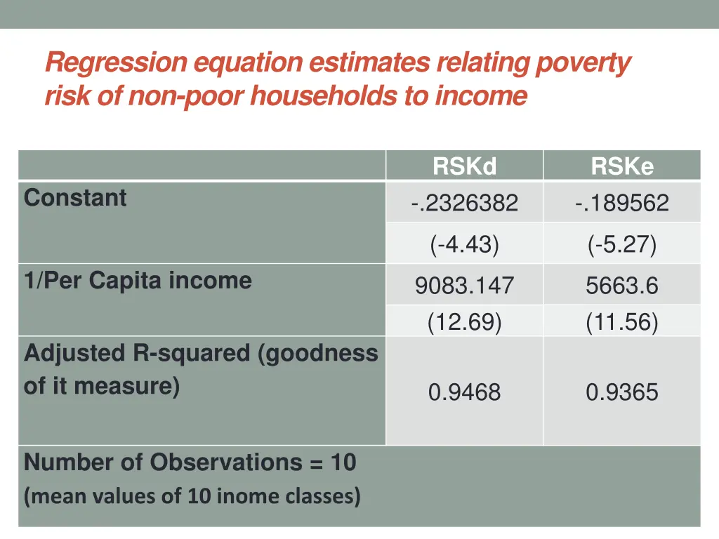 regression equation estimates relating poverty