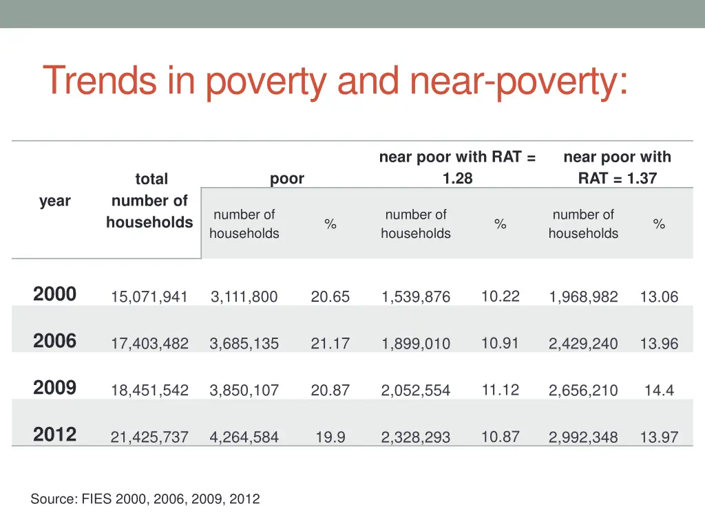 trends in poverty and near poverty