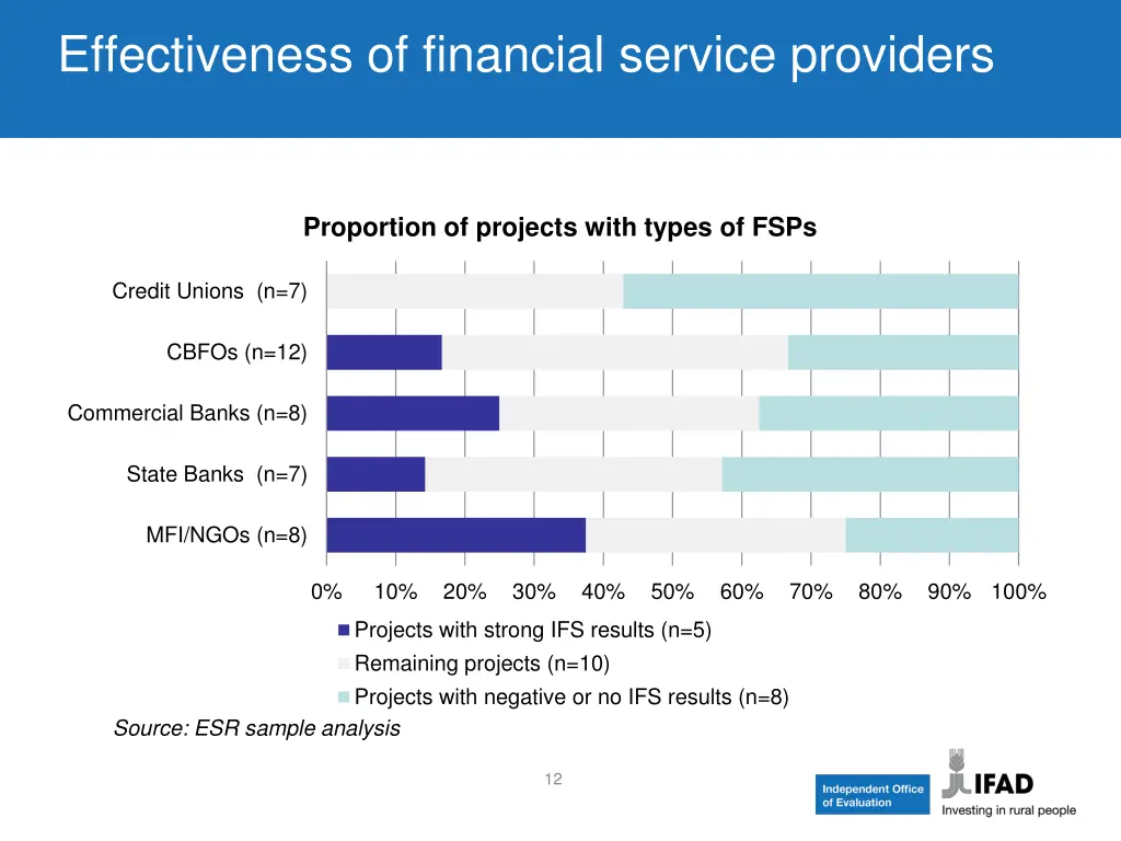 effectiveness of financial service providers