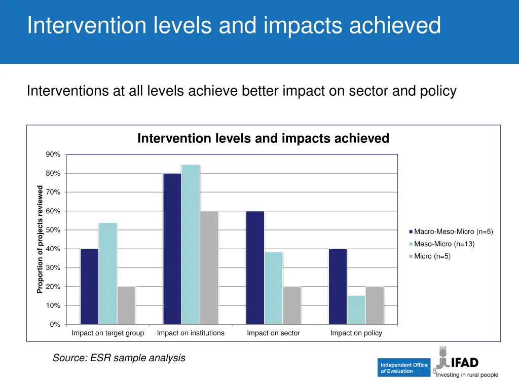 intervention levels and impacts achieved