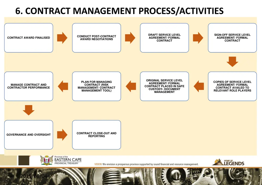 6 contract management process activities