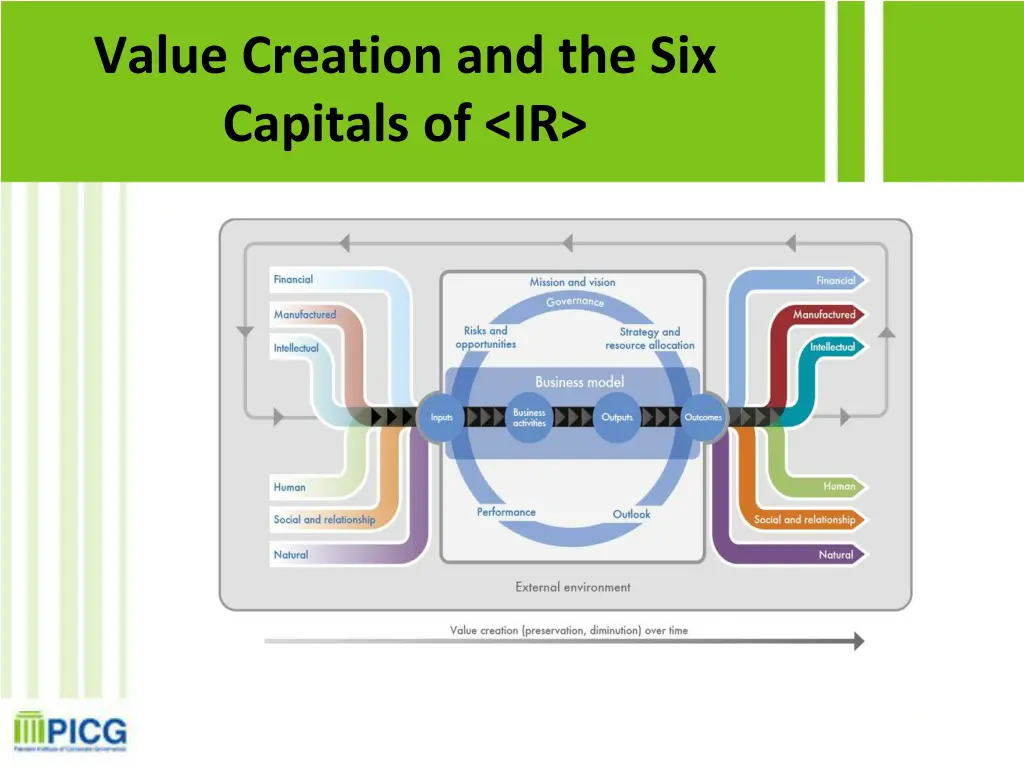 value creation and the six capitals of ir 1