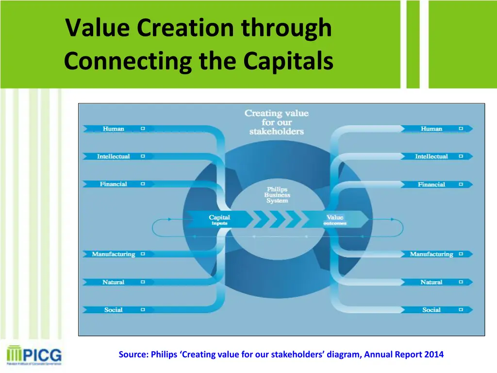 value creation through connecting the capitals