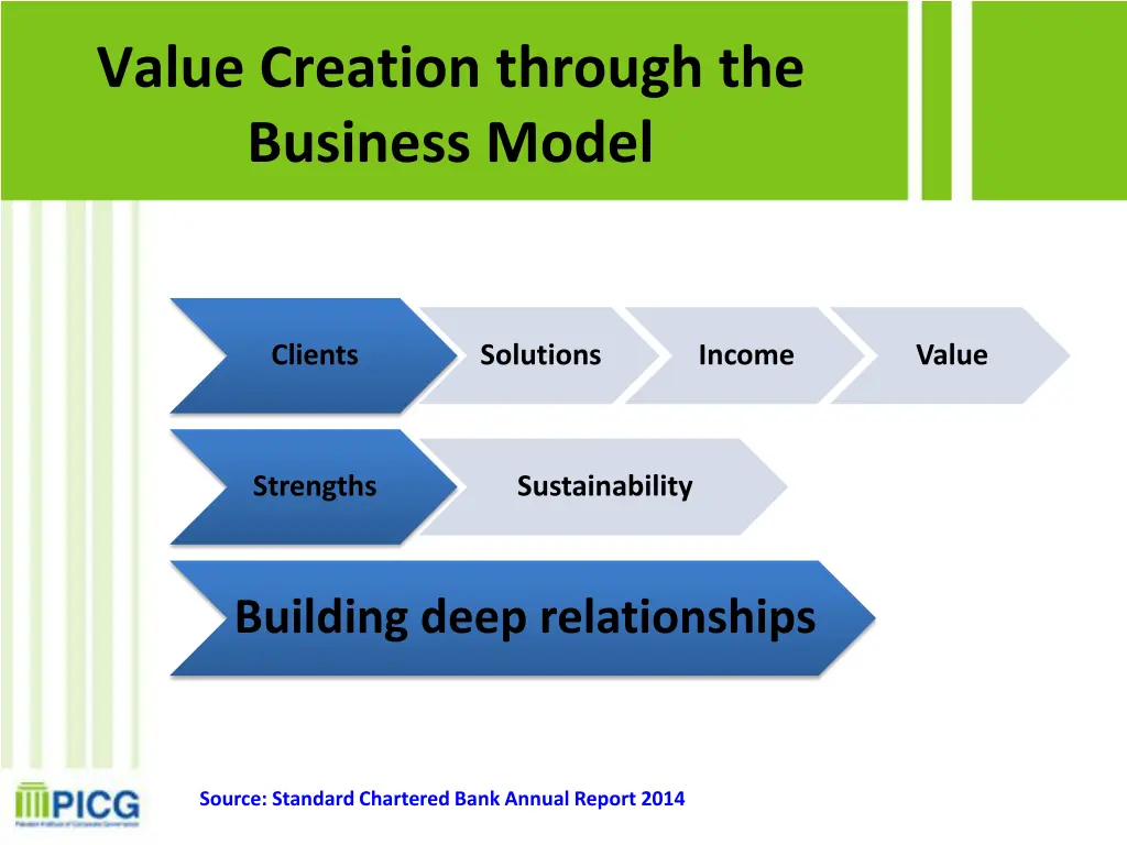 value creation through the business model