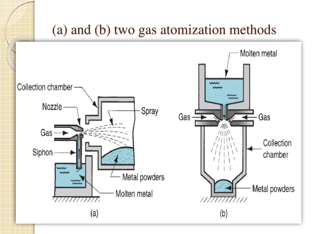 a and b two gas atomization methods