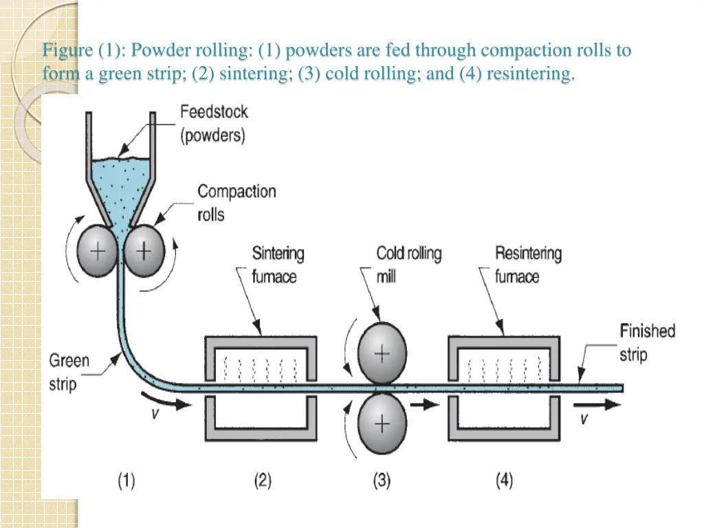 figure 1 powder rolling 1 powders are fed through