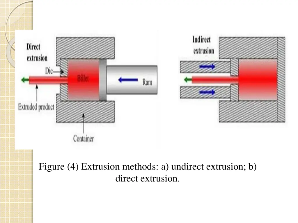 figure 4 extrusion methods a undirect extrusion