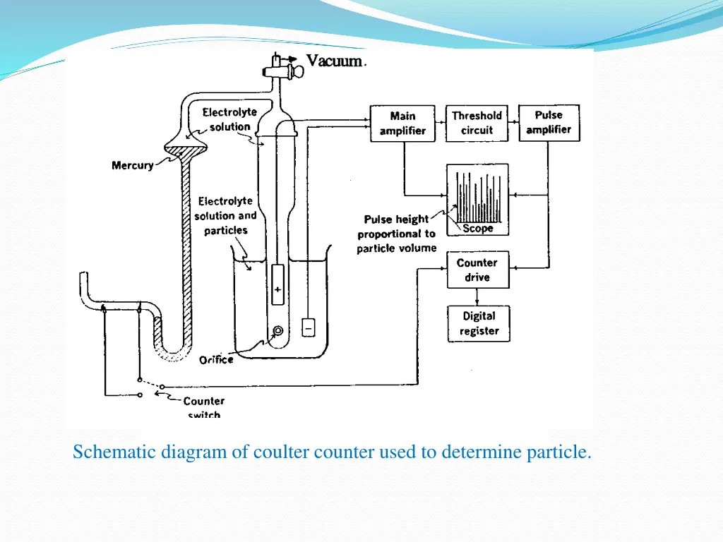 schematic diagram of coulter counter used