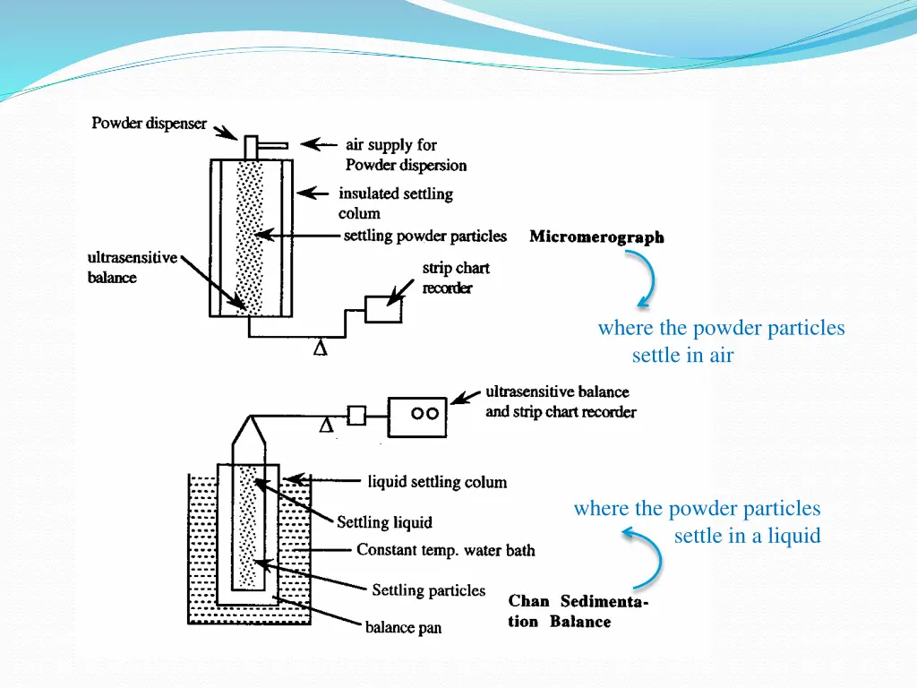 where the powder particles settle in air