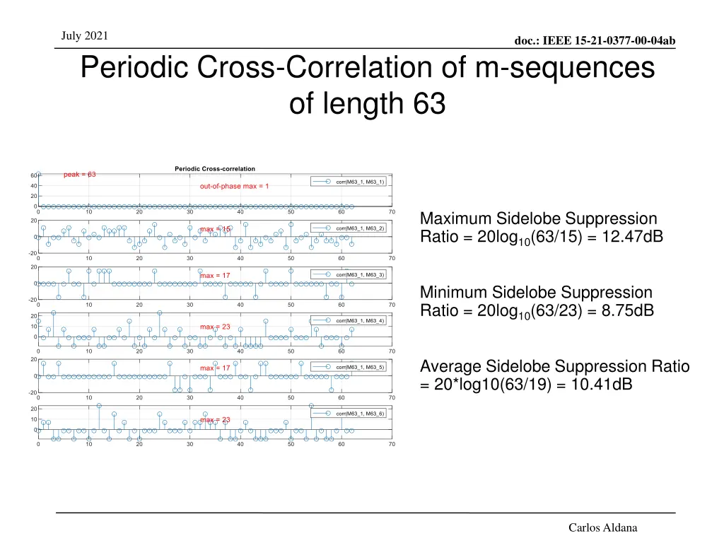 july 2021 periodic cross correlation