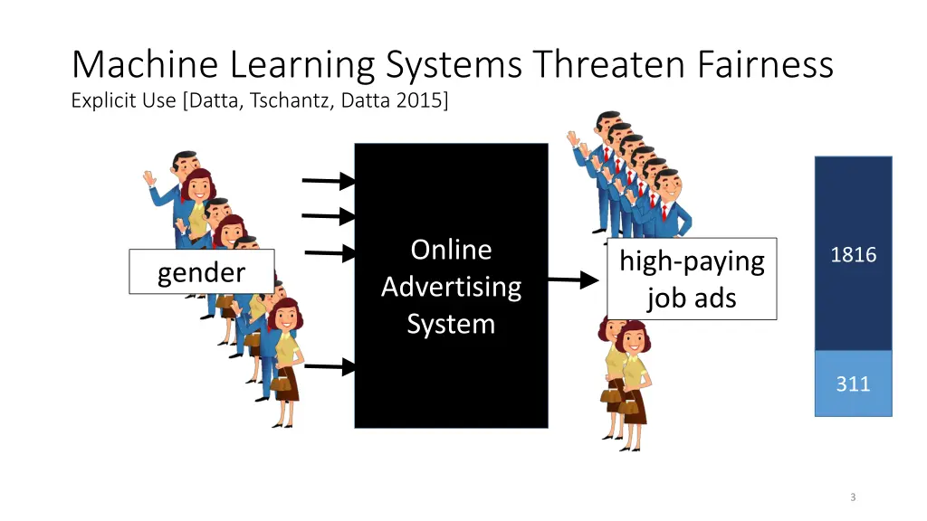 machine learning systems threaten fairness