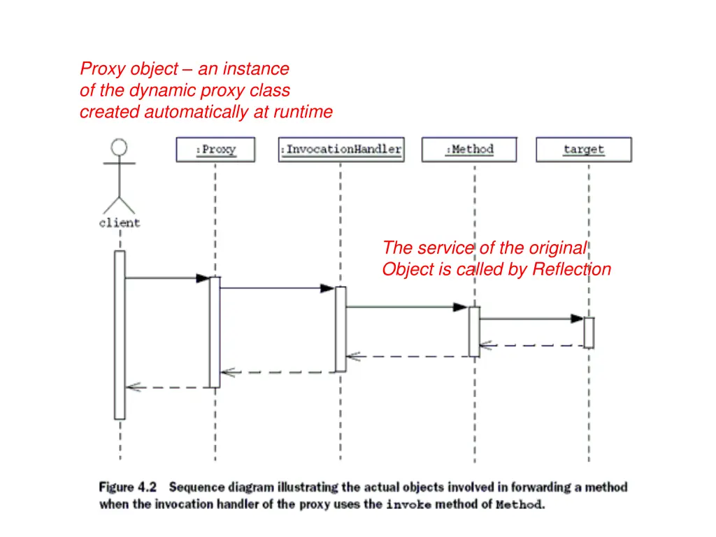 proxy object an instance of the dynamic proxy