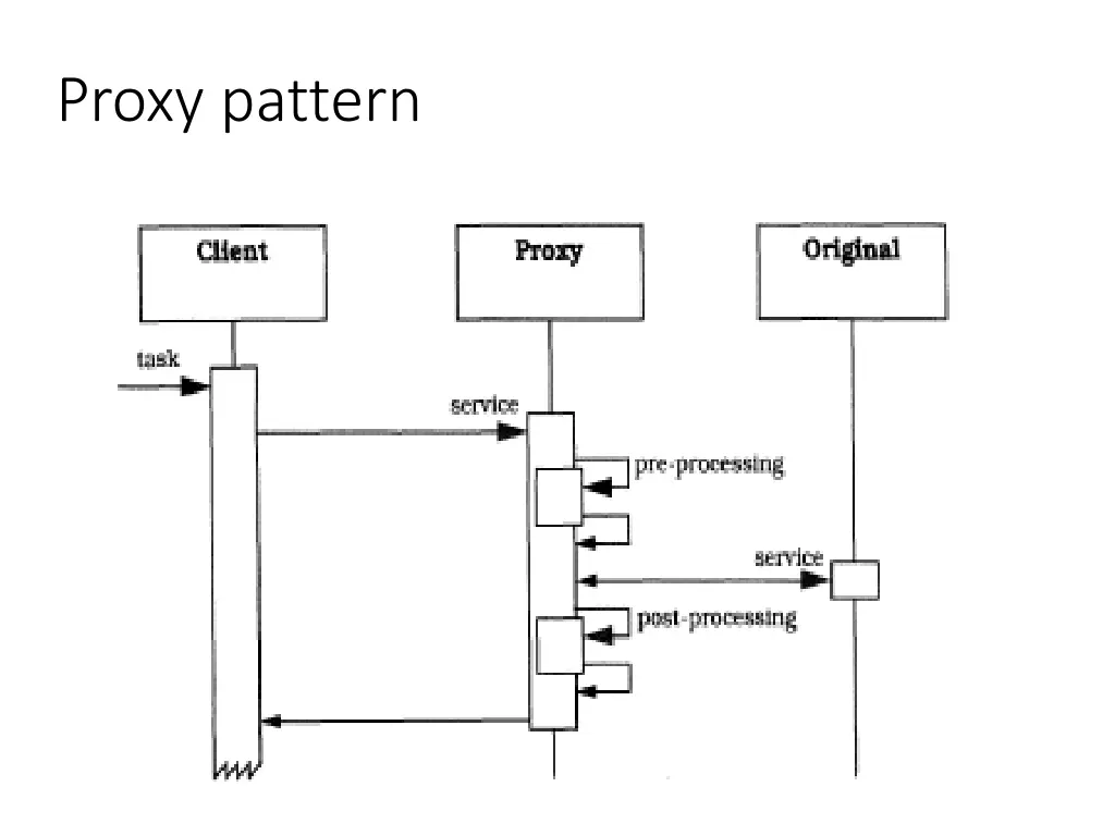 proxy pattern