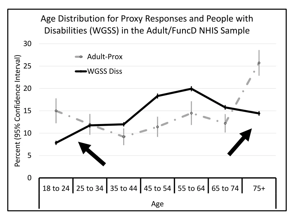 age distribution for proxy responses and people