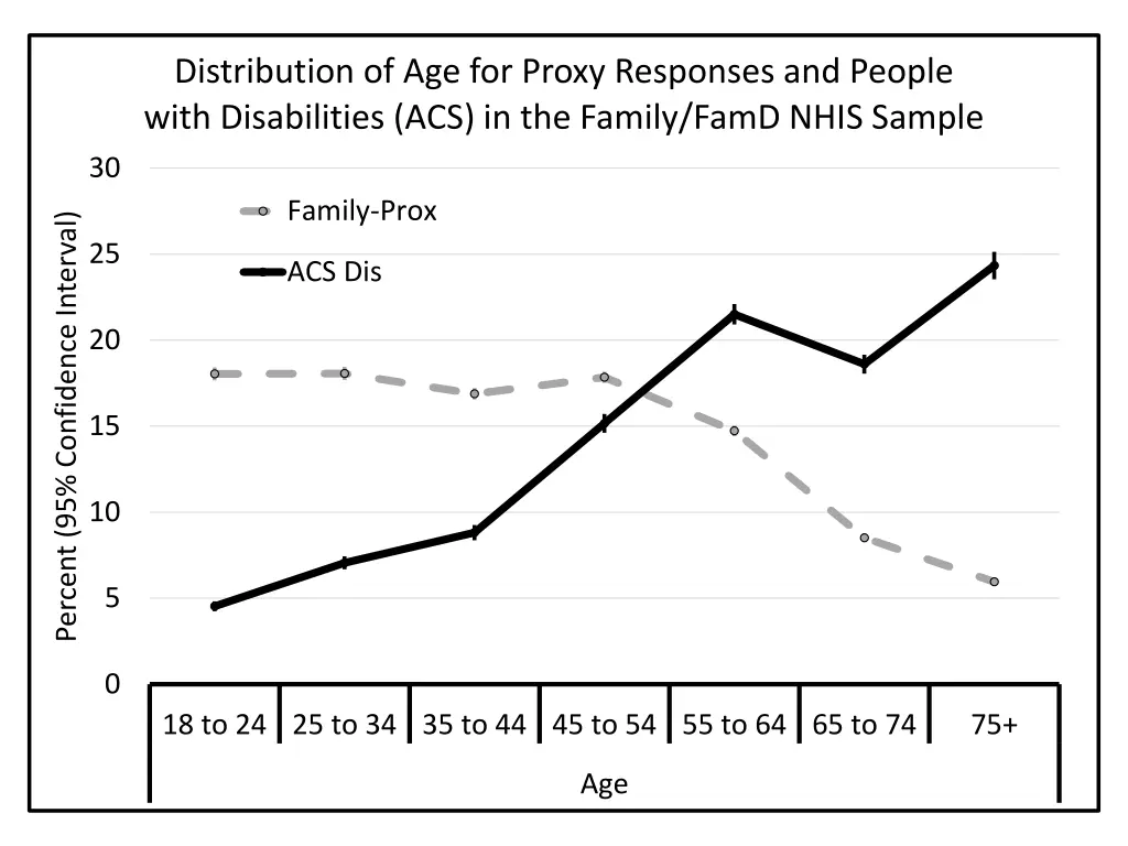 distribution of age for proxy responses