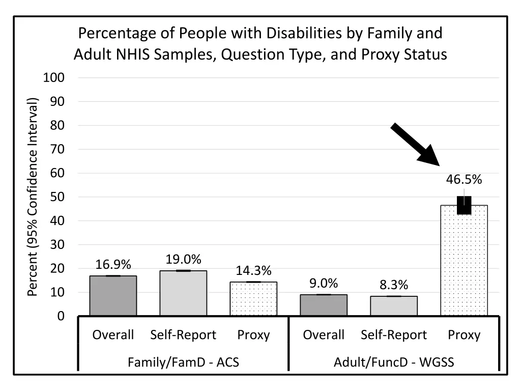 percentage of people with disabilities by family