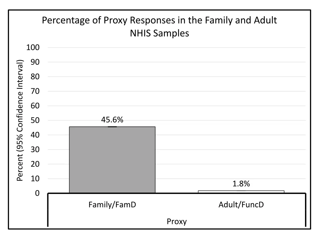 percentage of proxy responses in the family