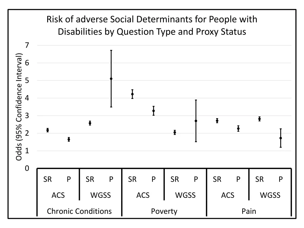 risk of adverse social determinants for people