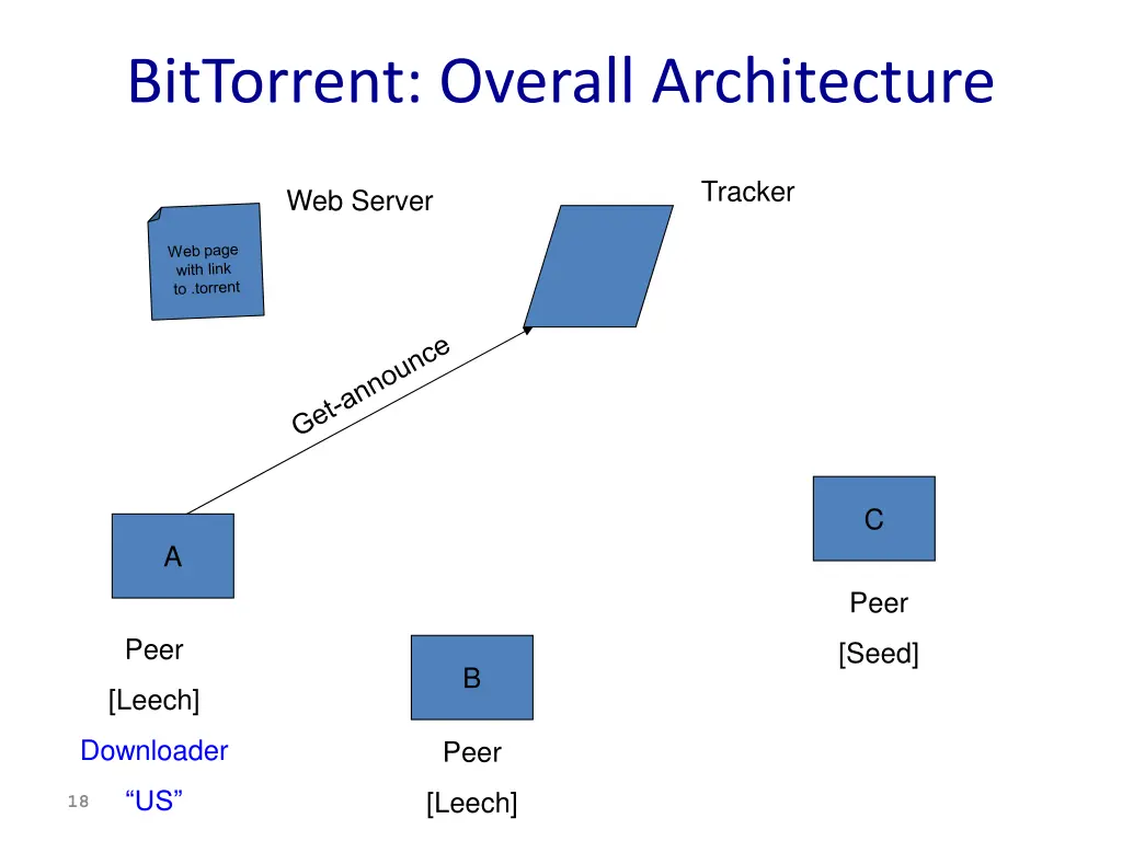 bittorrent overall architecture 1