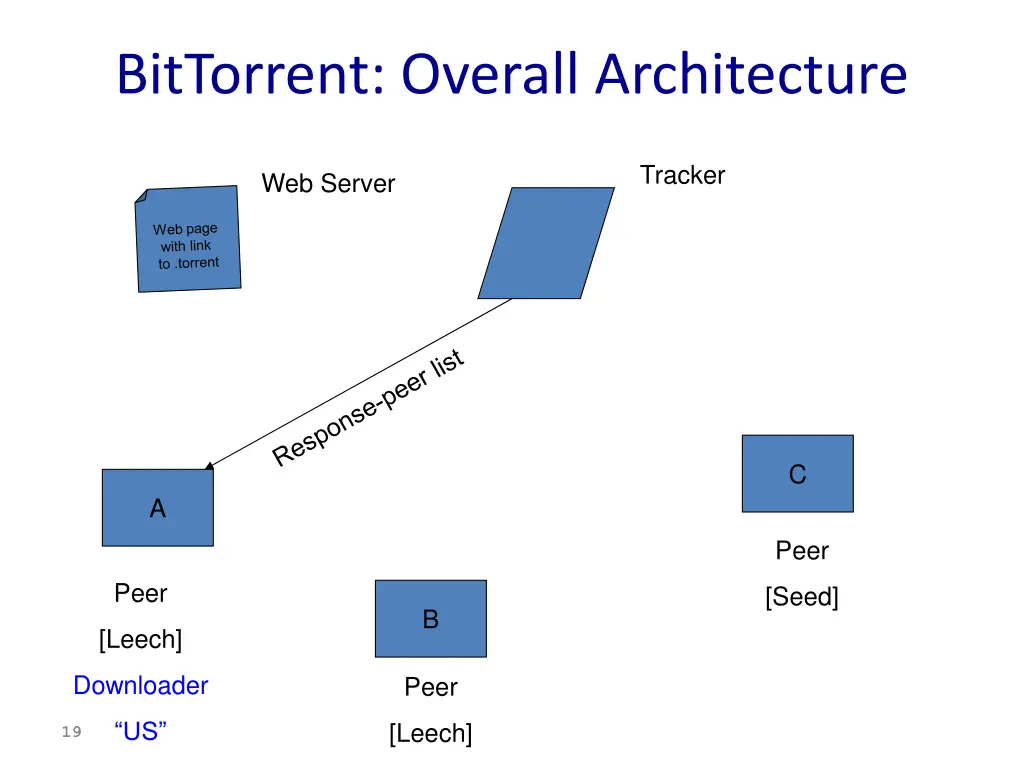 bittorrent overall architecture 2