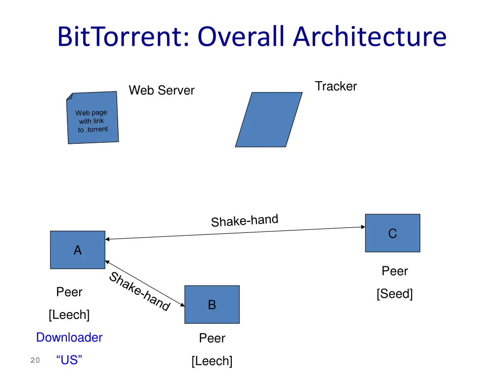 bittorrent overall architecture 3