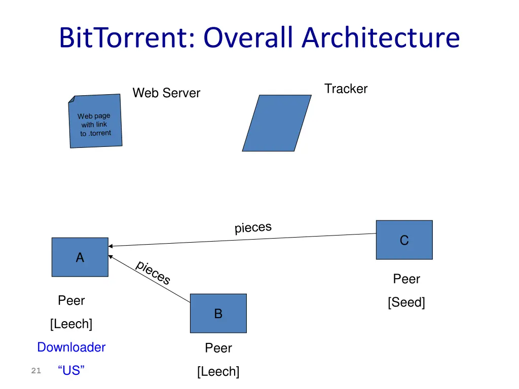 bittorrent overall architecture 4