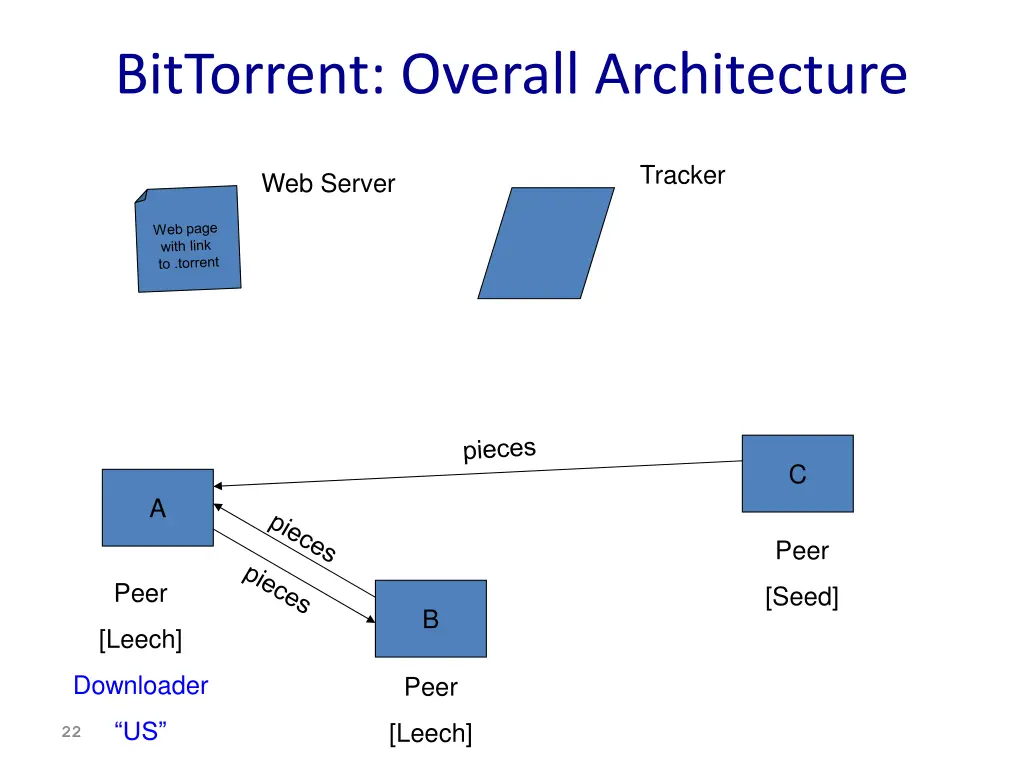 bittorrent overall architecture 5