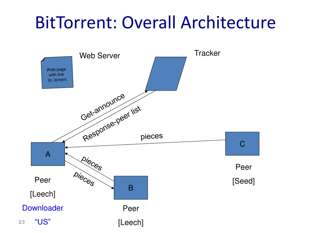 bittorrent overall architecture 6