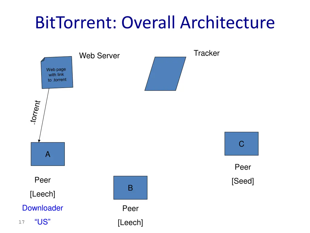 bittorrent overall architecture